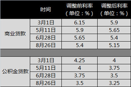 贷款买房利率是多少_买房贷款利率_日本贷款买房利率