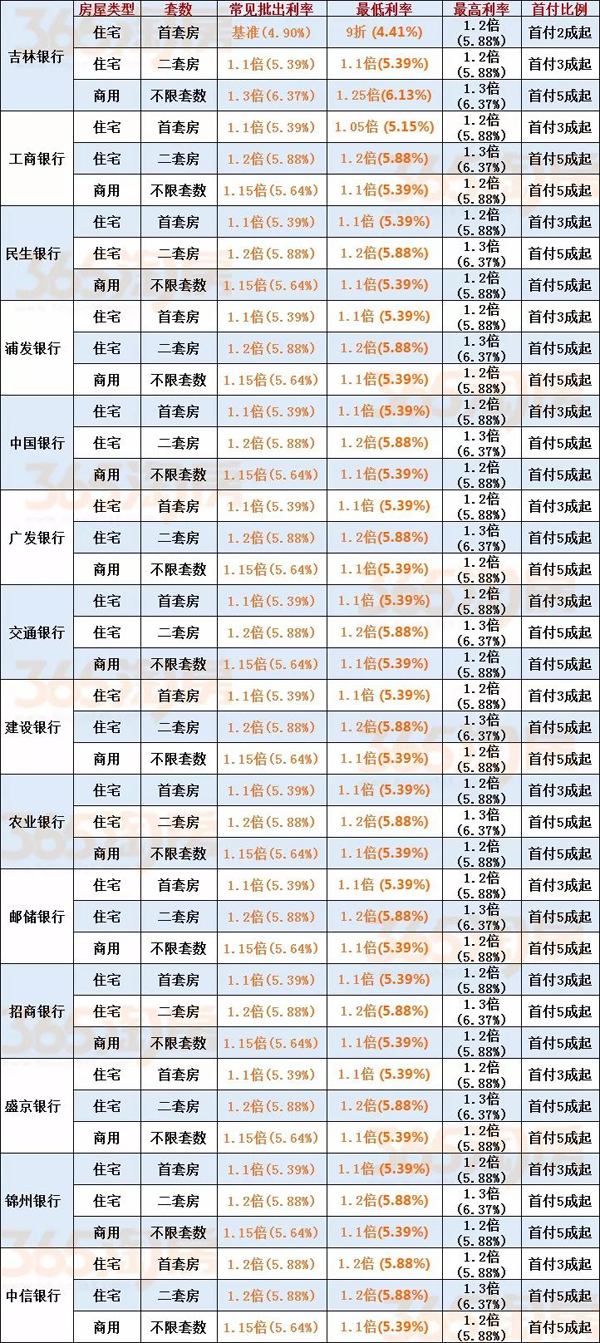 交通银行贷款利率_银行一年期贷款基准利率_银行0利率贷款买车